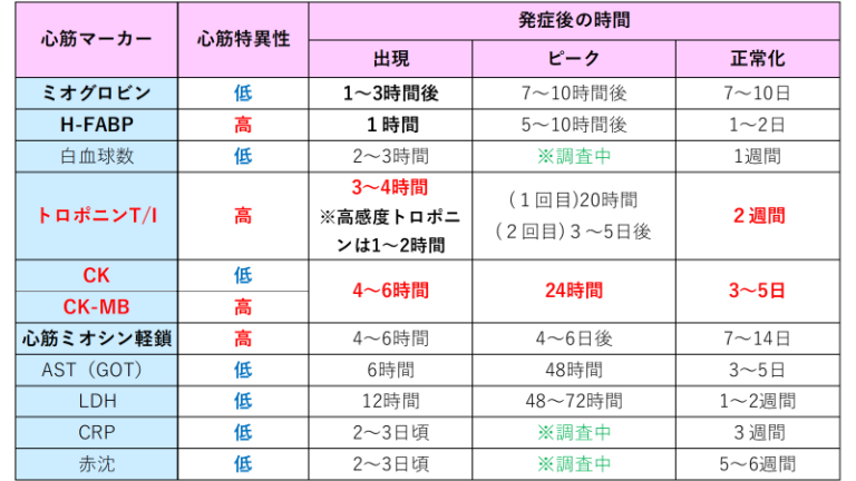 【看護師国家試験勉強】心筋梗塞の心筋マーカー トロポニン・CK-MBなど バッチリ克服! | ねこ太と共に歩む看護未来